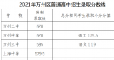 2021年万州普通高中录取分数线出炉！看看你家孩