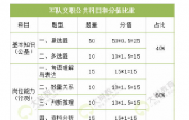 百年成教-指南 | 军队文职考试简单分为公共科目