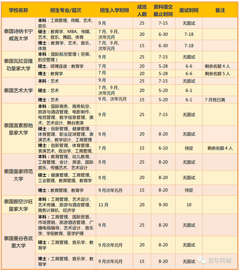 百年教育 | 留学为你而来——“泰”留学