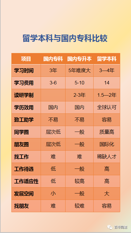 百年教育 | 留学为你而来——“泰”留学